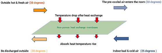 Membrane for total heat exchanger, gas exchange membrTotal Heat Exchange Membrane
