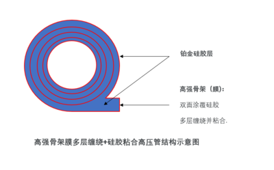 框架膜增强高压管中文图片.png