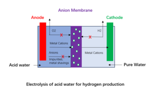 英文酸性电解制氢工艺图片.png